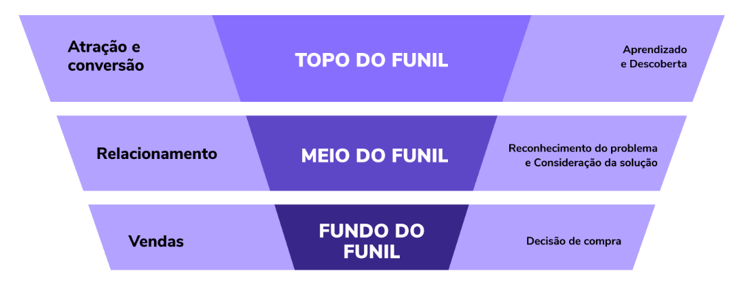 Funil de Vendas Digital – Como Criar do Zero e Converter Mais Clientes