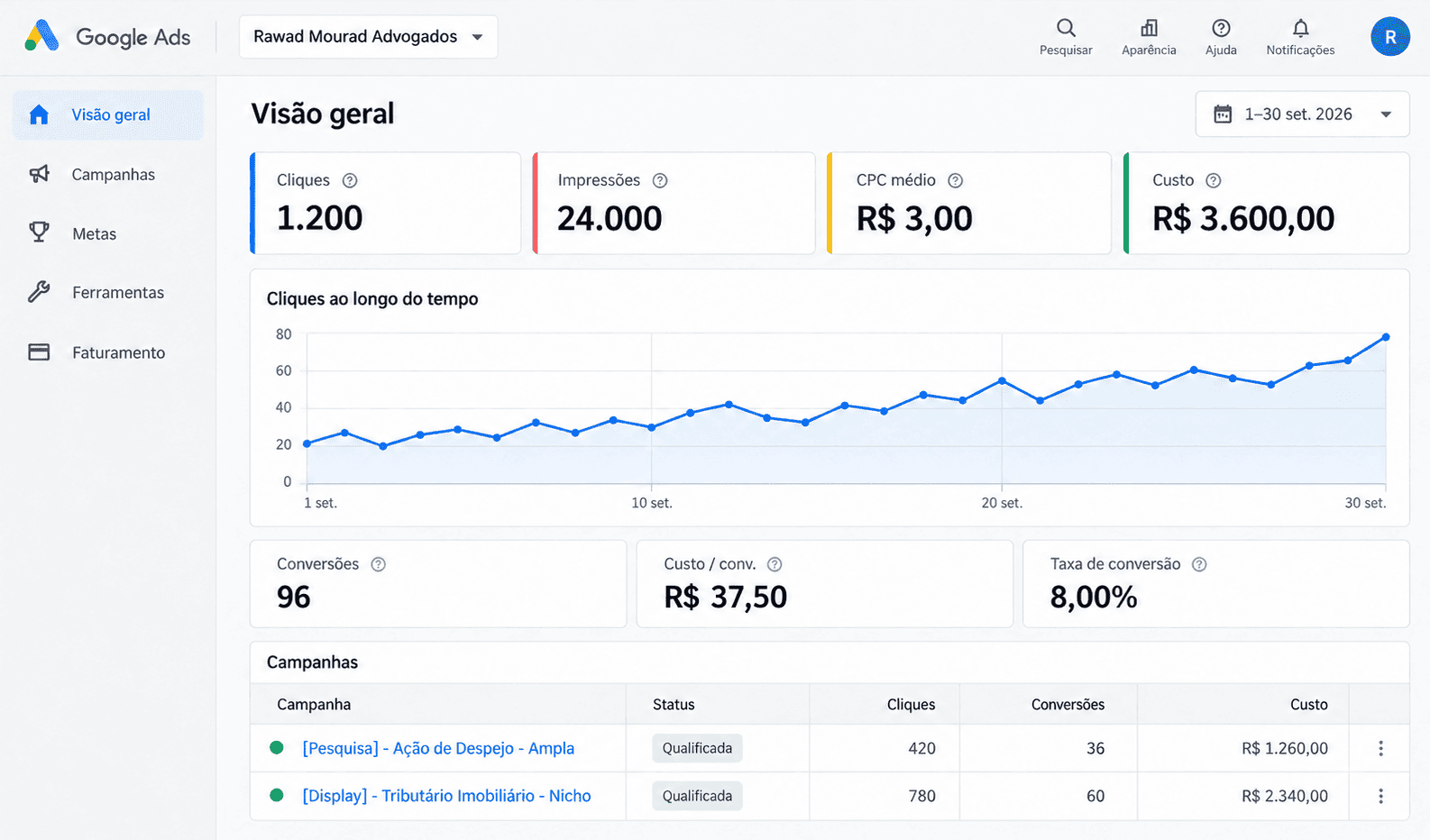Painel de Google Ads, com dados ilustrativos