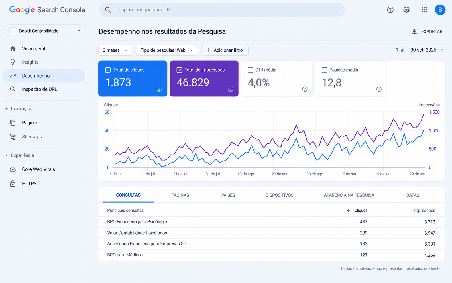 Painel de Search Console, com dados ilustrativos