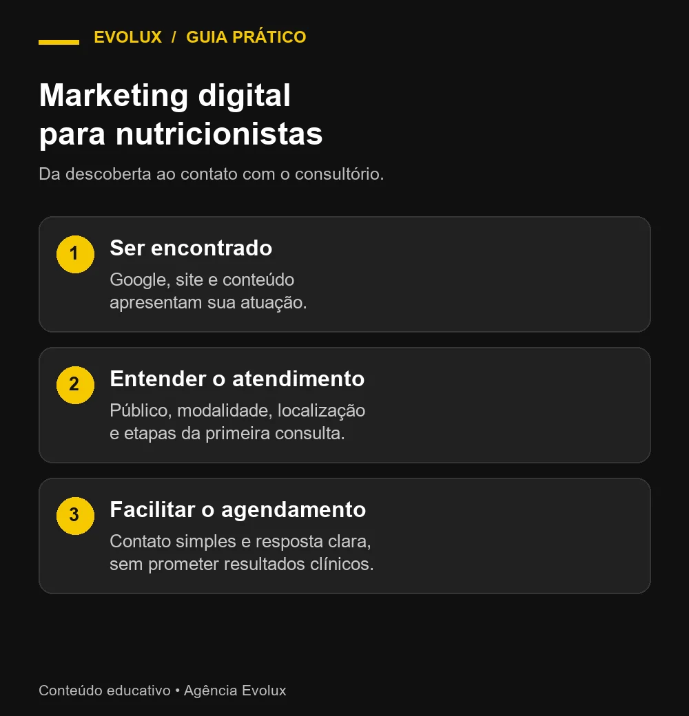 Marketing digital para nutricionistas: descoberta, informações do atendimento e agendamento