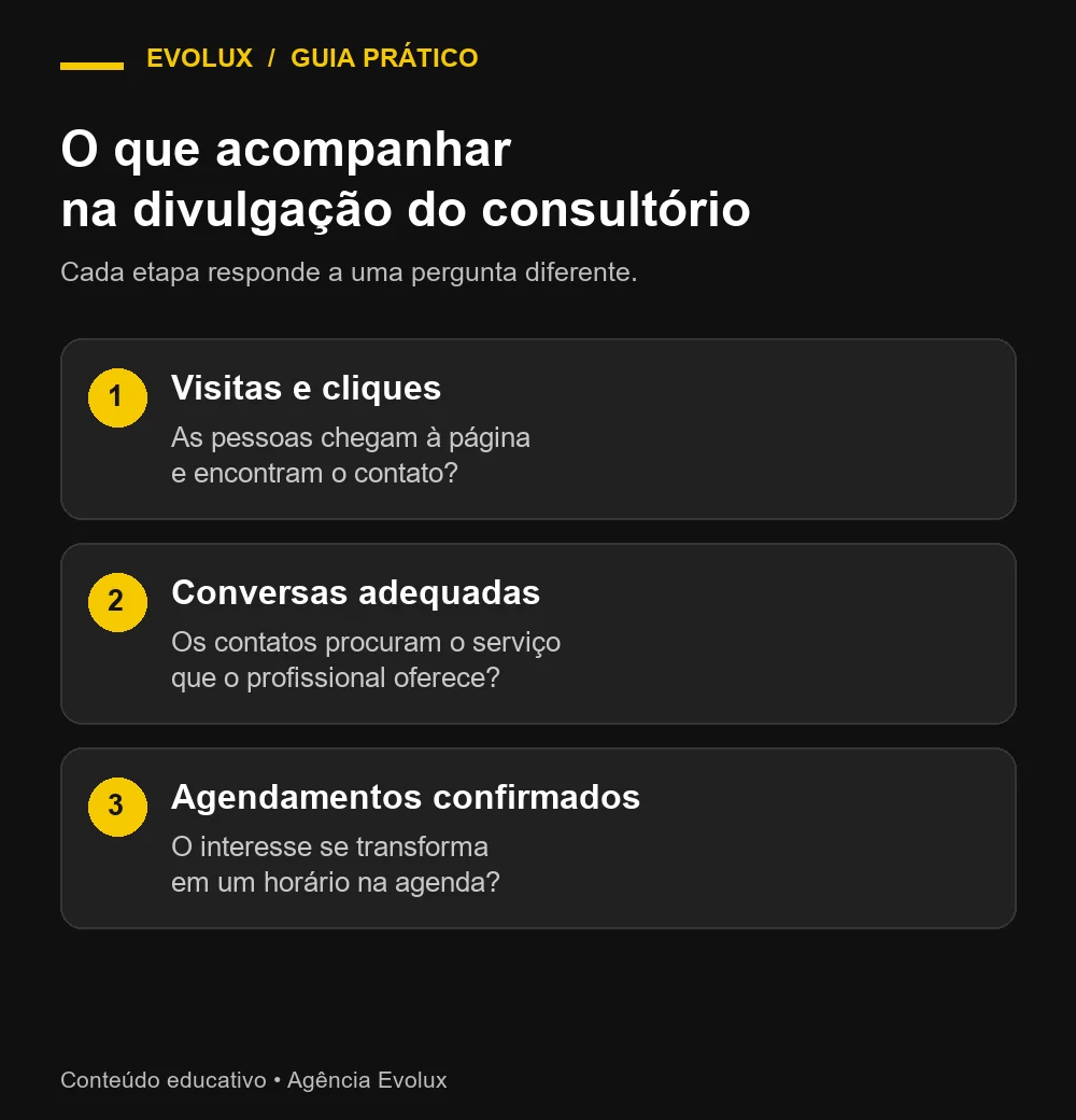 Medição do marketing para nutricionistas: visitas, conversas e agendamentos